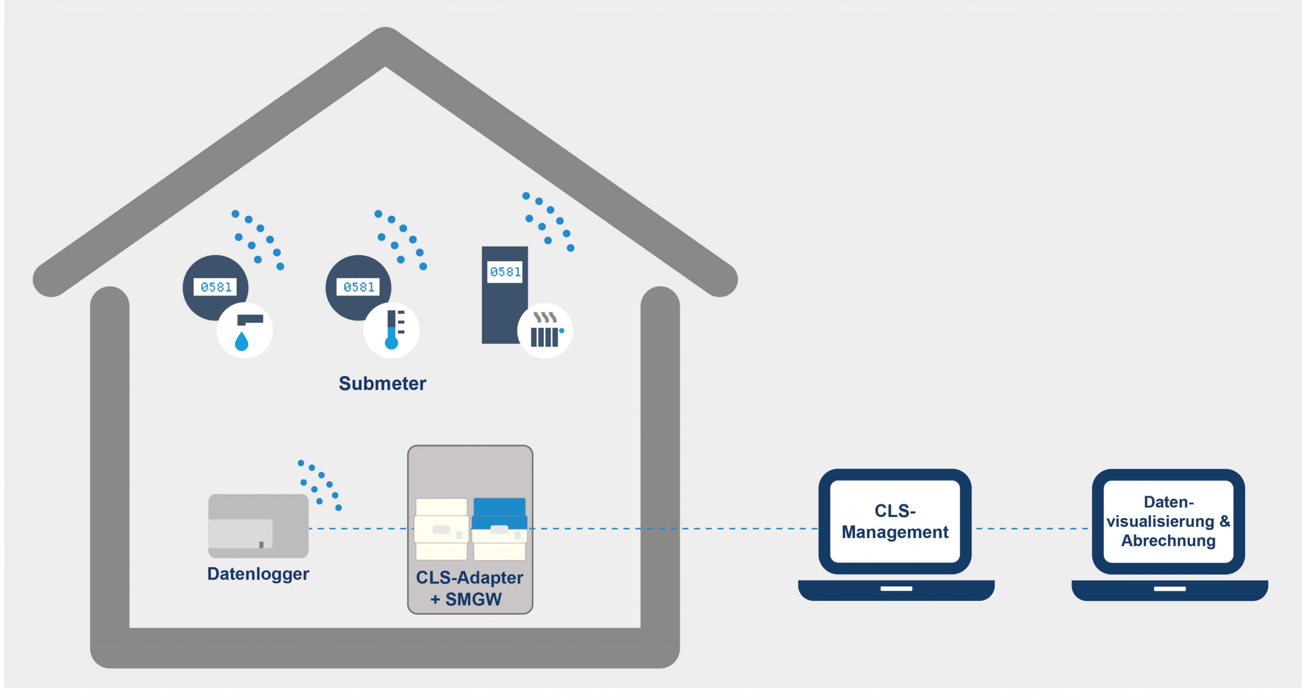 PPC SMGW Submetering
